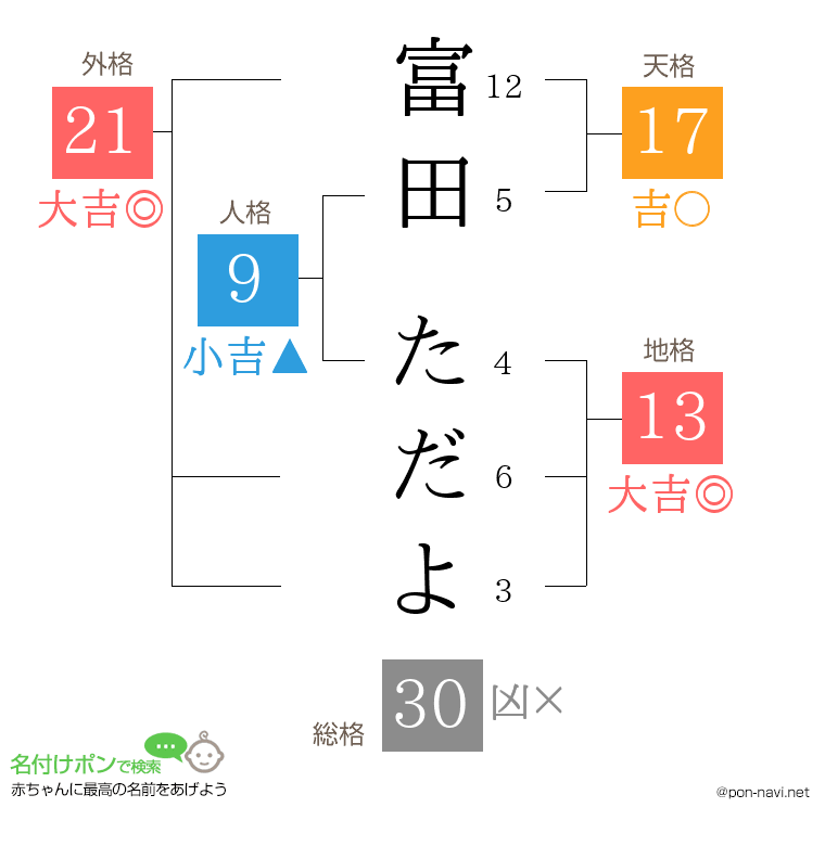 富田 ただよさんの姓名判断結果