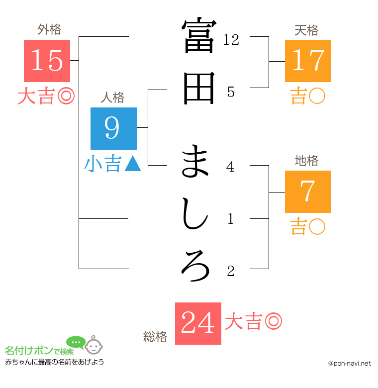 富田 ましろさんの姓名判断結果