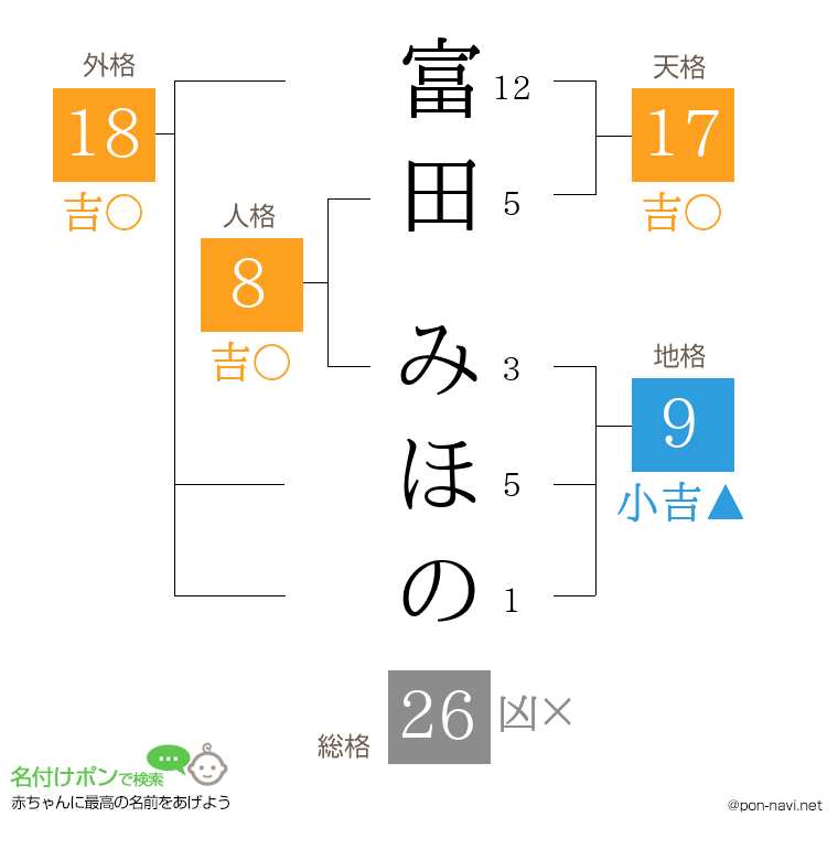 富田 みほのさんの姓名判断結果