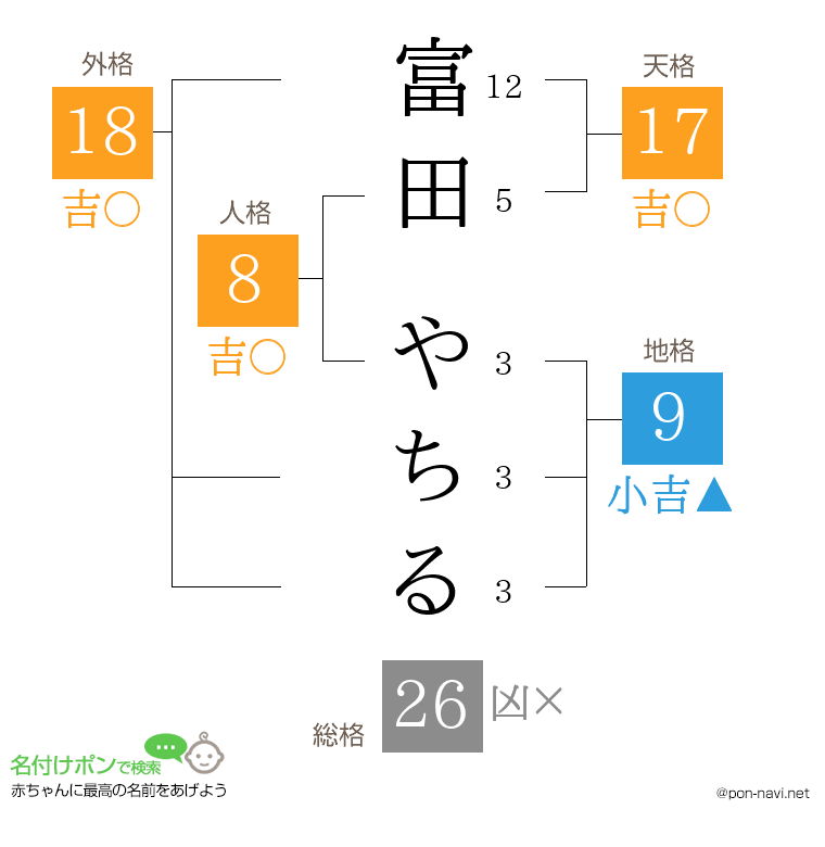 富田 やちるさんの姓名判断結果