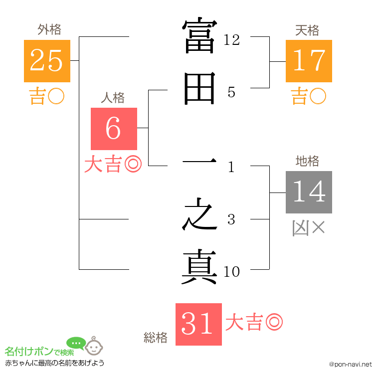富田 一之真さんの姓名判断結果