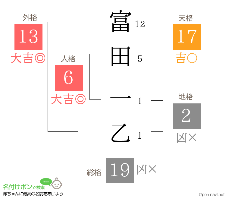 富田 一乙さんの姓名判断結果