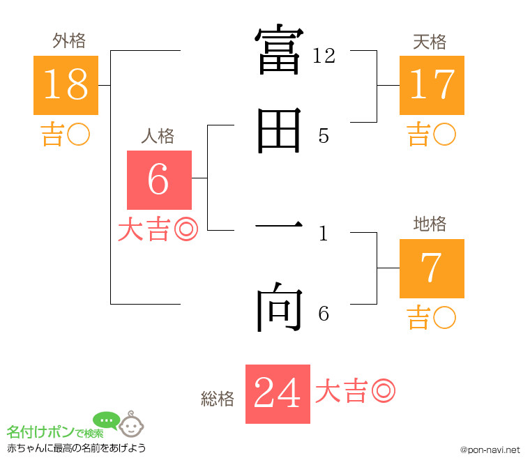 富田 一向さんの姓名判断結果