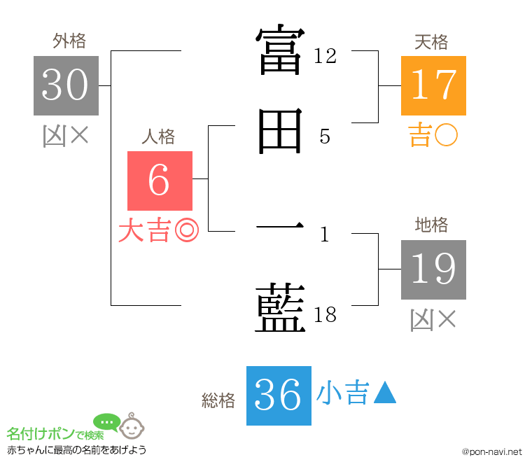 富田 一藍さんの姓名判断結果