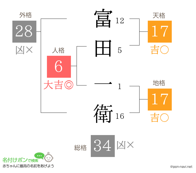 富田 一衛さんの姓名判断結果