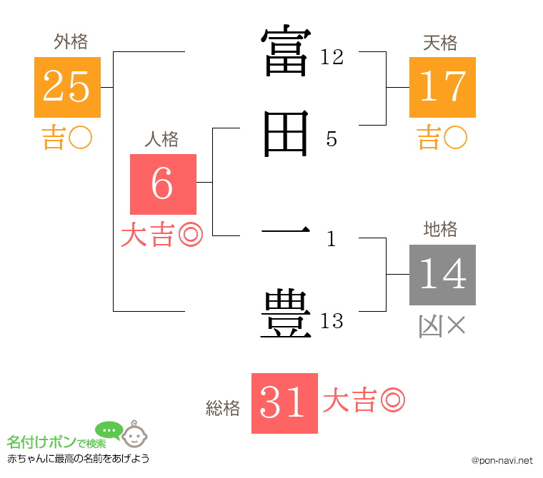 富田 一豊さんの姓名判断結果