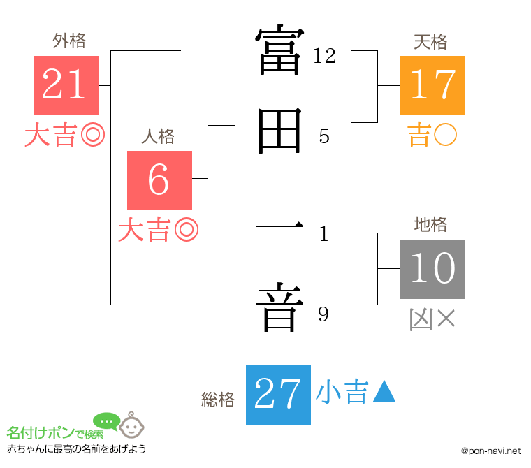 富田 一音さんの姓名判断結果