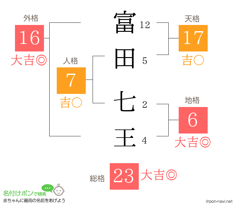 富田 七王さんの姓名判断結果