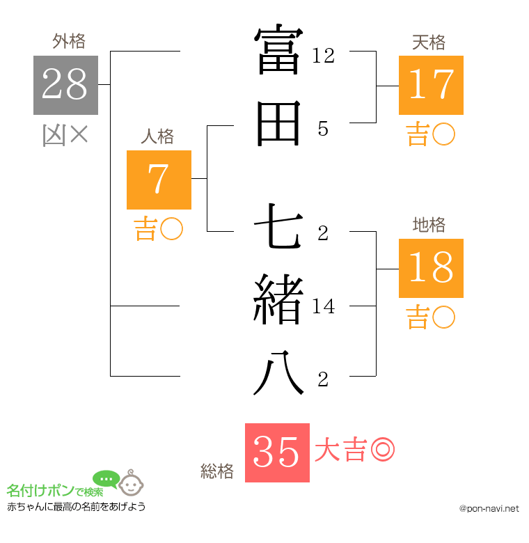 富田 七緒八さんの姓名判断結果