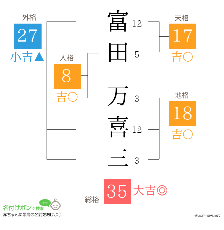 富田 万喜三さんの姓名判断結果