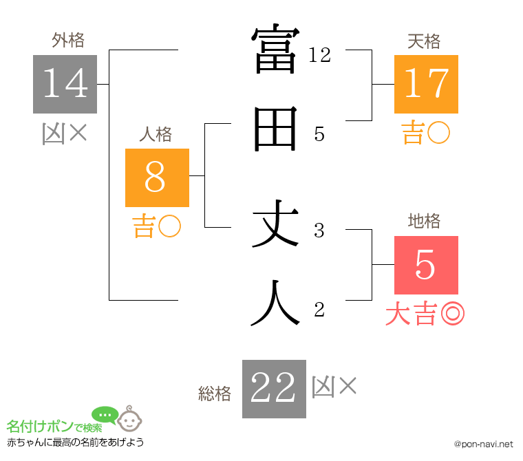 富田 丈人さんの姓名判断結果