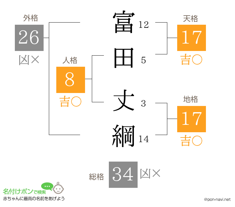 富田 丈綱さんの姓名判断結果