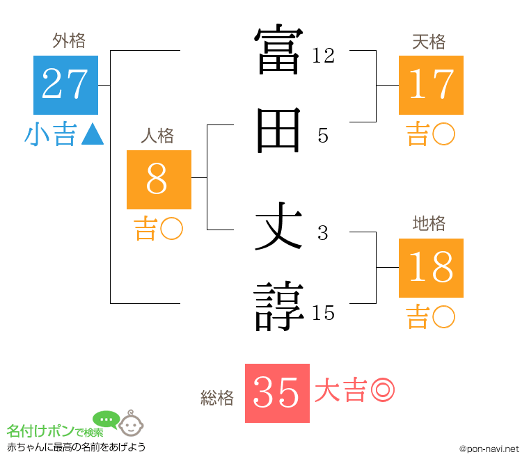 富田 丈諄さんの姓名判断結果