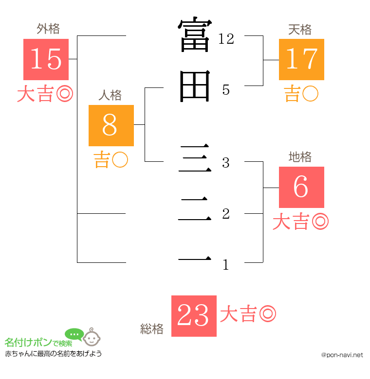 富田 三二一さんの姓名判断結果