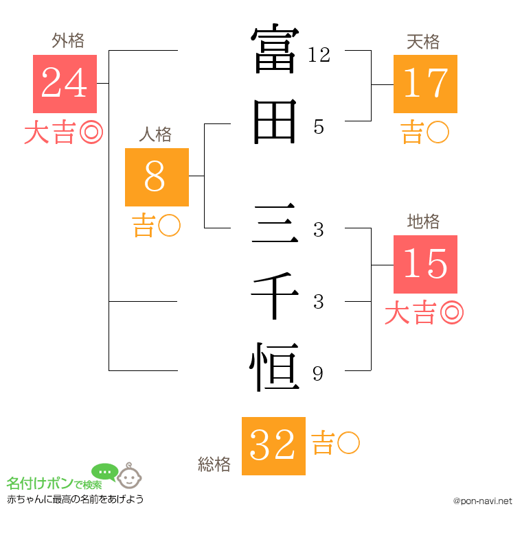 富田 三千恒さんの姓名判断結果