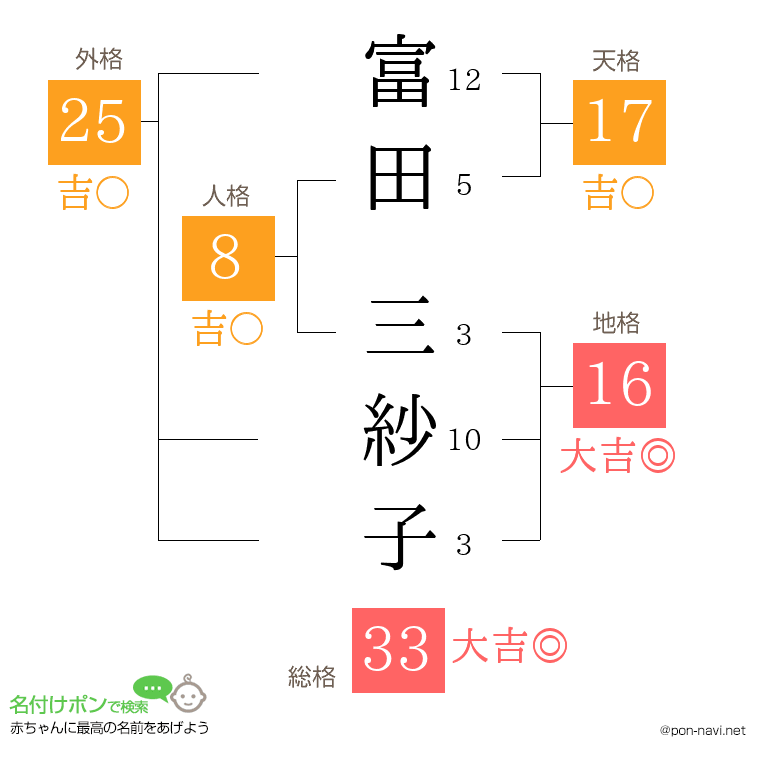 富田 三紗子さんの姓名判断結果
