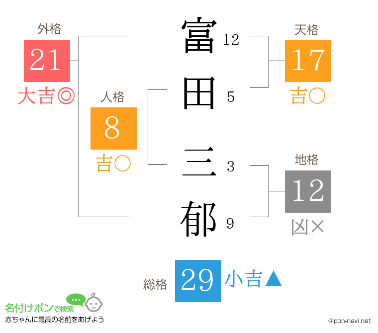 富田 三郁さんの姓名判断結果