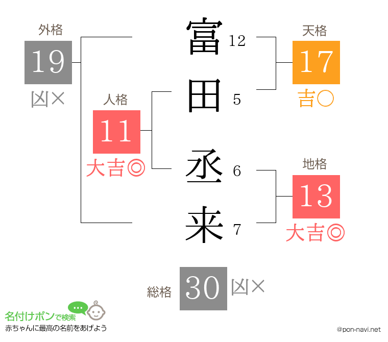 富田 丞来さんの姓名判断結果