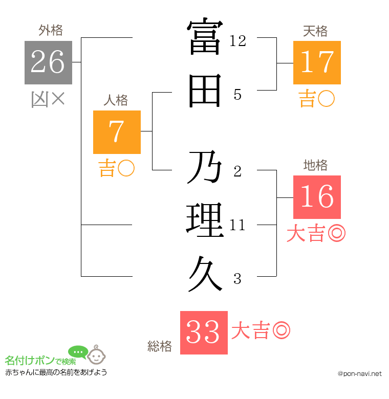 富田 乃理久さんの姓名判断結果