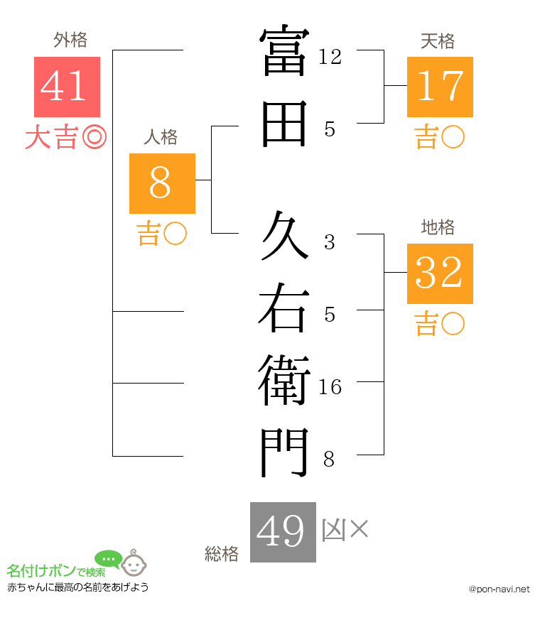 富田 久右衛門さんの姓名判断結果