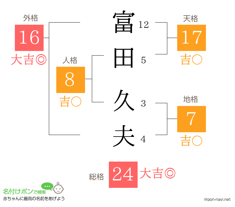富田 久夫さんの姓名判断結果