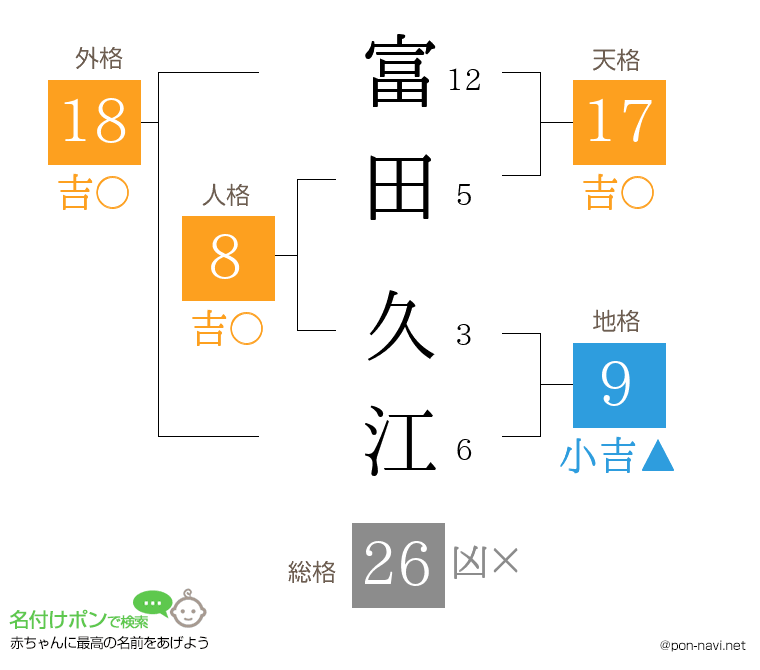 富田 久江さんの姓名判断結果