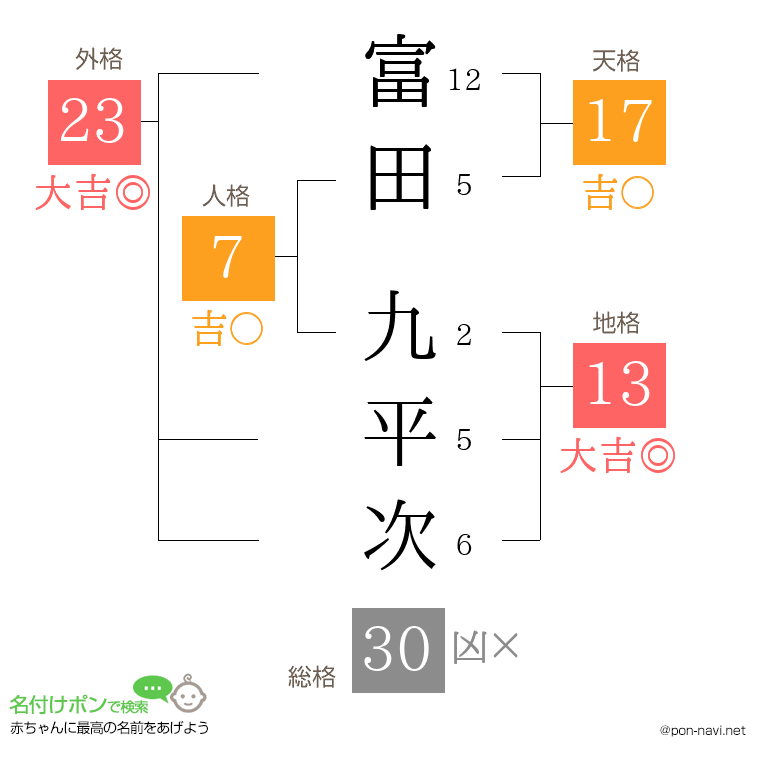 富田 九平次さんの姓名判断結果