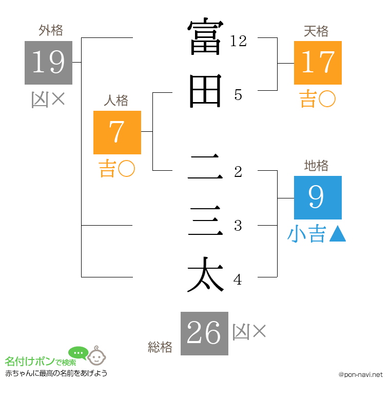 富田 二三太さんの姓名判断結果
