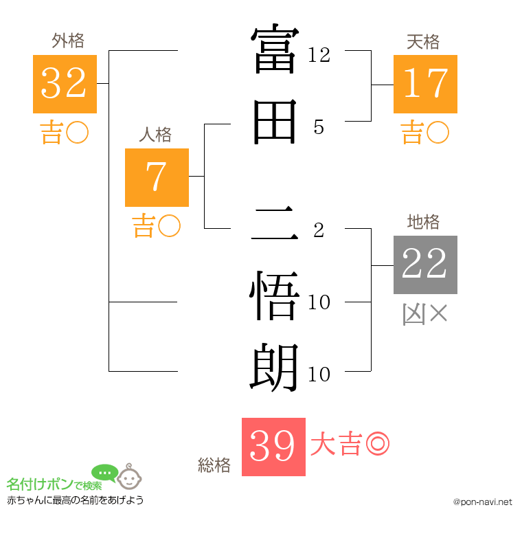 富田 二悟朗さんの姓名判断結果