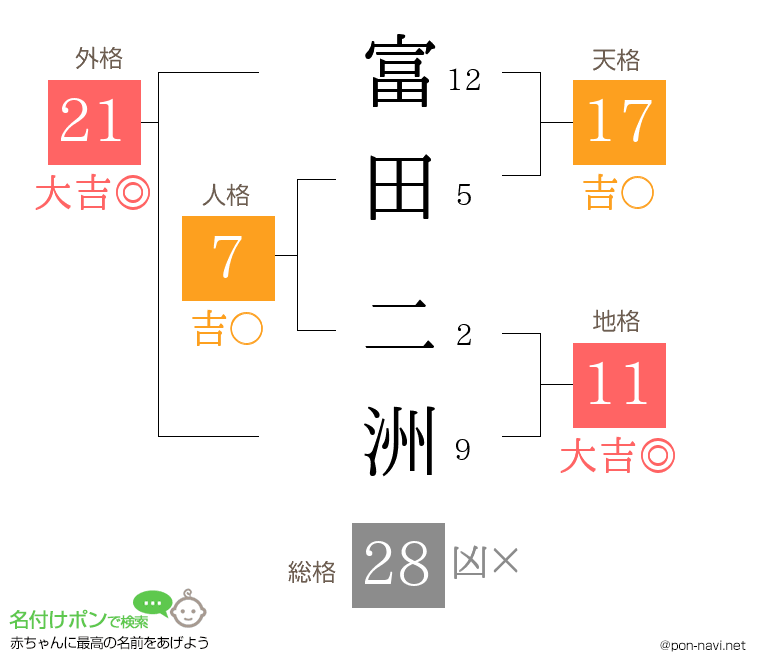 富田 二洲さんの姓名判断結果