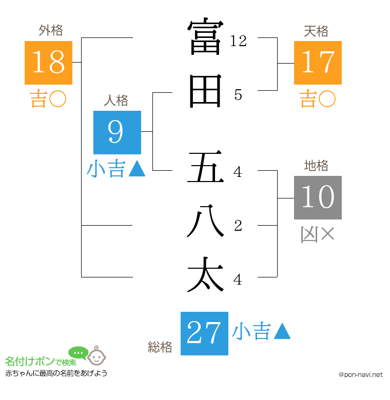 富田 五八太さんの姓名判断結果