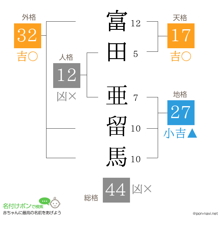 富田 亜留馬さんの姓名判断結果
