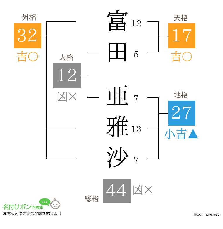 富田 亜雅沙さんの姓名判断結果
