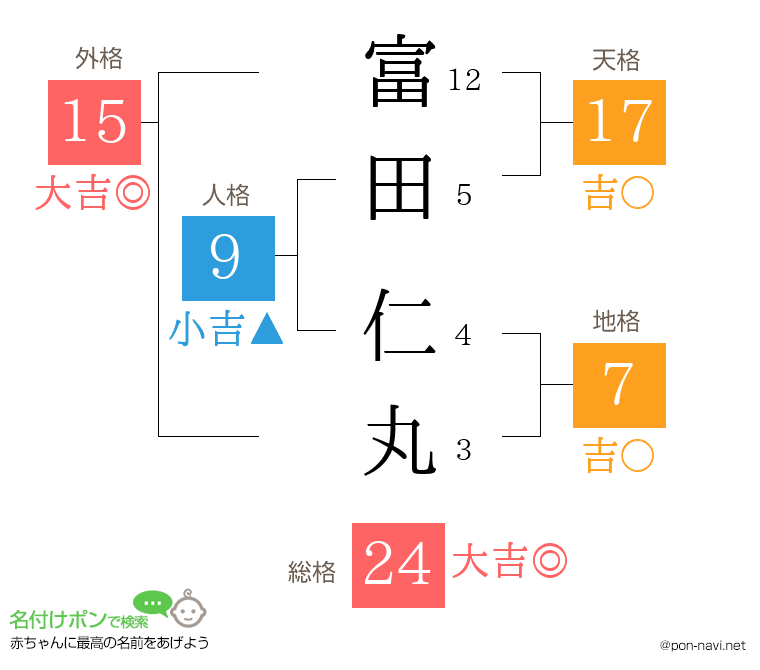 富田 仁丸さんの姓名判断結果