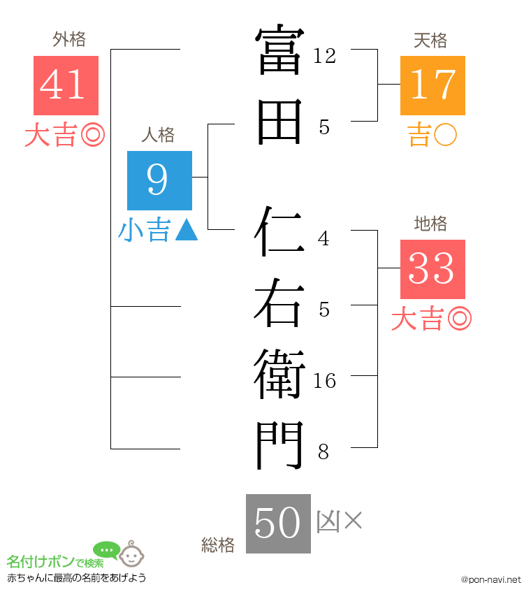 富田 仁右衛門さんの姓名判断結果