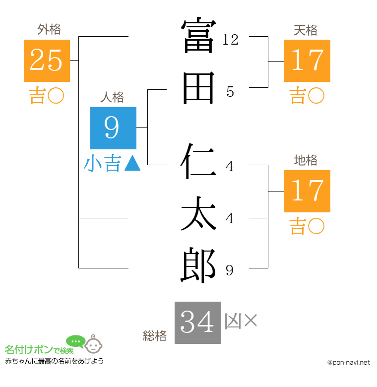 富田 仁太郎さんの姓名判断結果