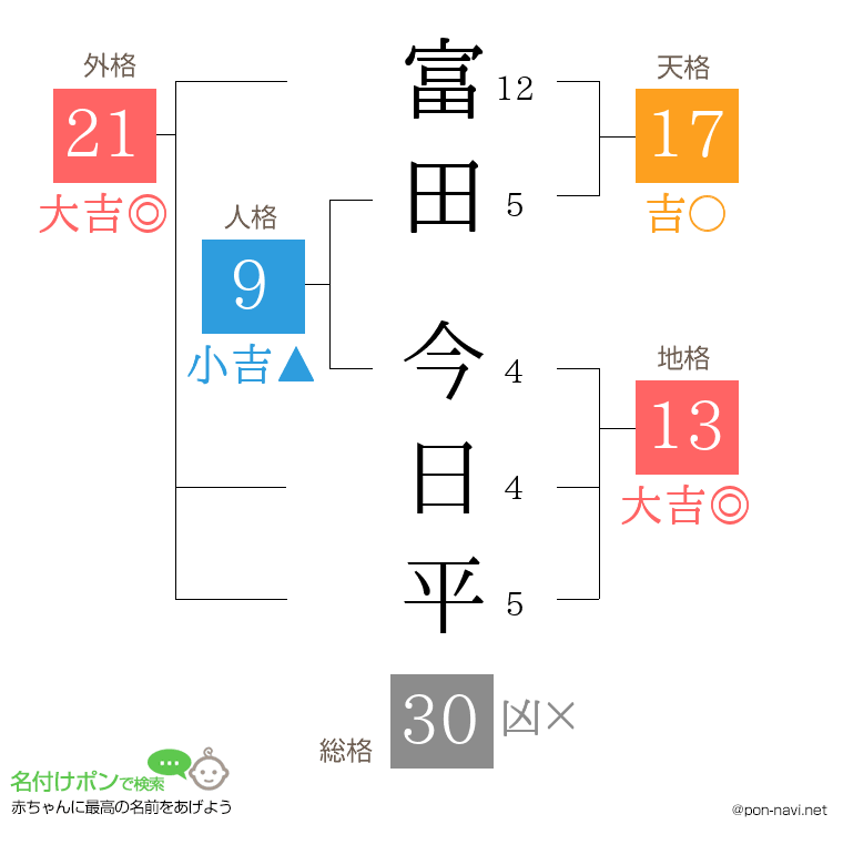 富田 今日平さんの姓名判断結果