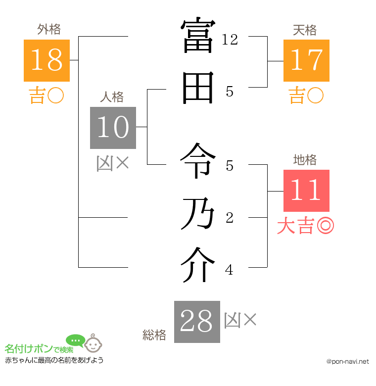 富田 令乃介さんの姓名判断結果