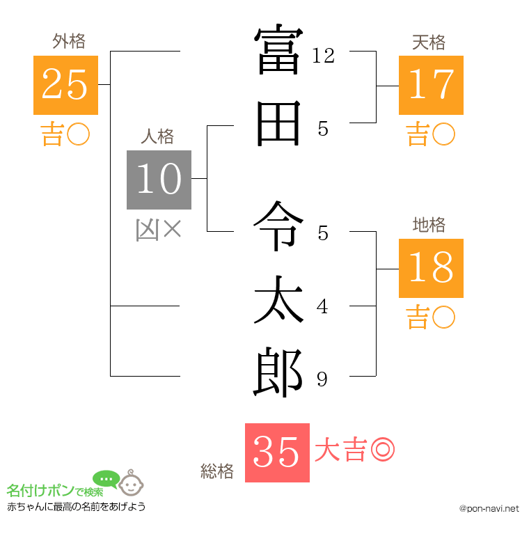 富田 令太郎さんの姓名判断結果