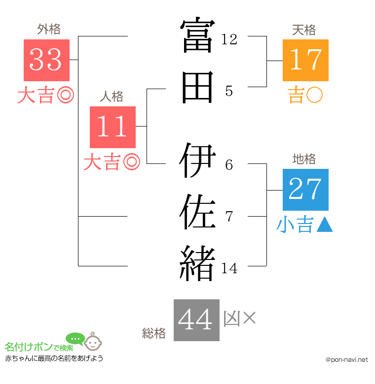 富田 伊佐緒さんの姓名判断結果