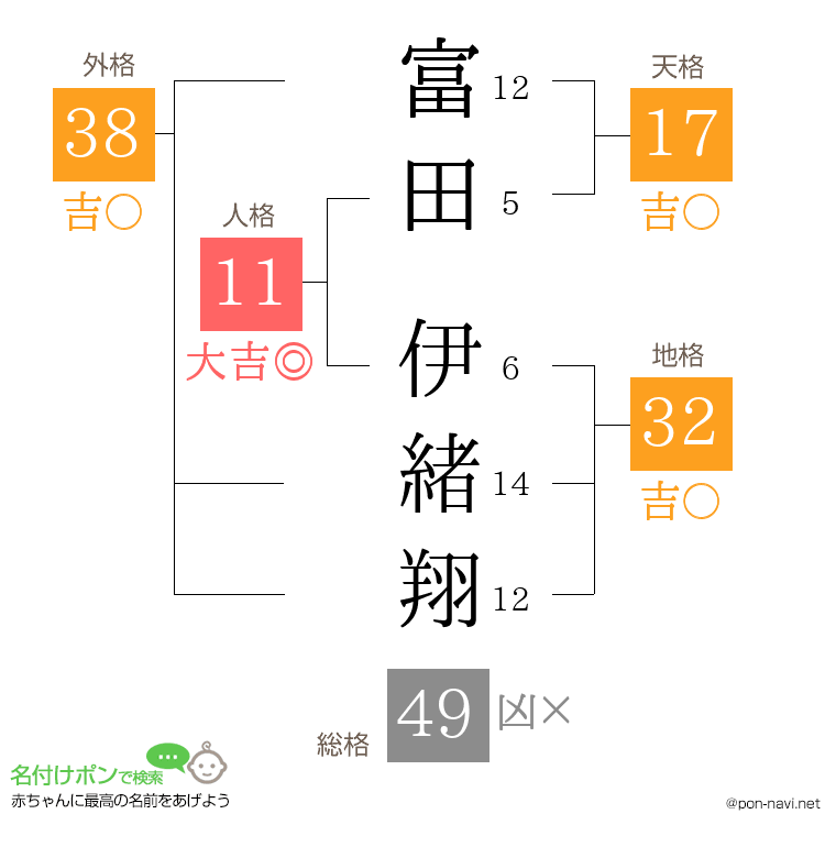 富田 伊緒翔さんの姓名判断結果