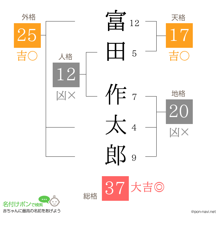富田 作太郎さんの姓名判断結果