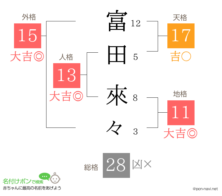 富田 來々さんの姓名判断結果