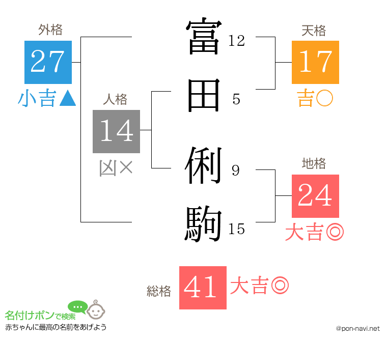 富田 俐駒さんの姓名判断結果