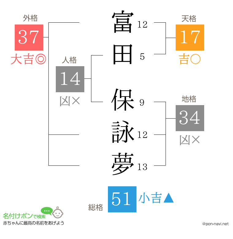 富田 保詠夢さんの姓名判断結果