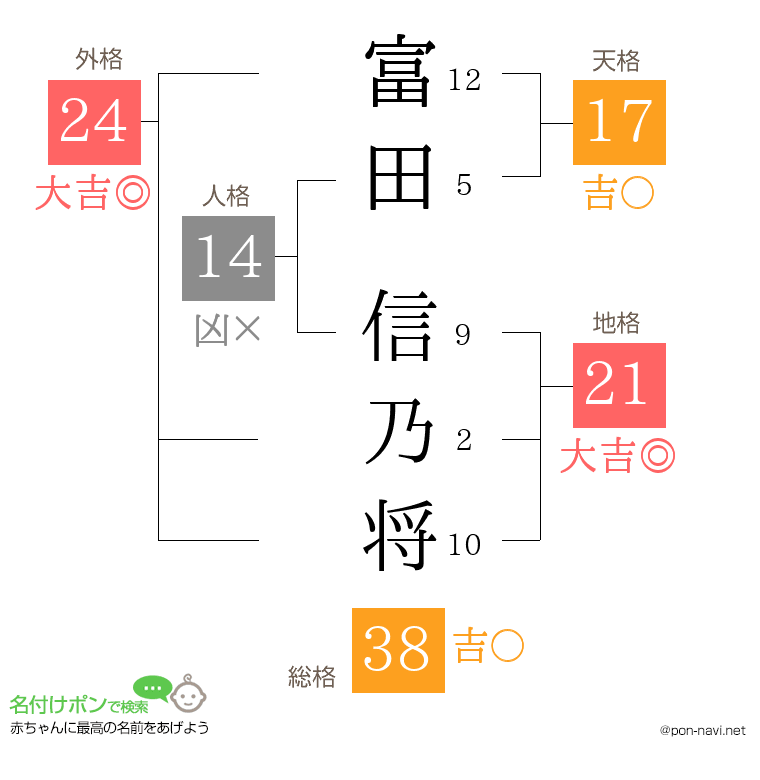 富田 信乃将さんの姓名判断結果