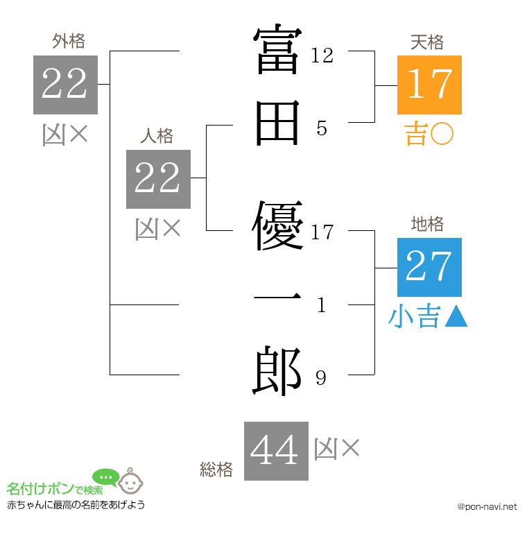 富田 優一郎さんの姓名判断結果
