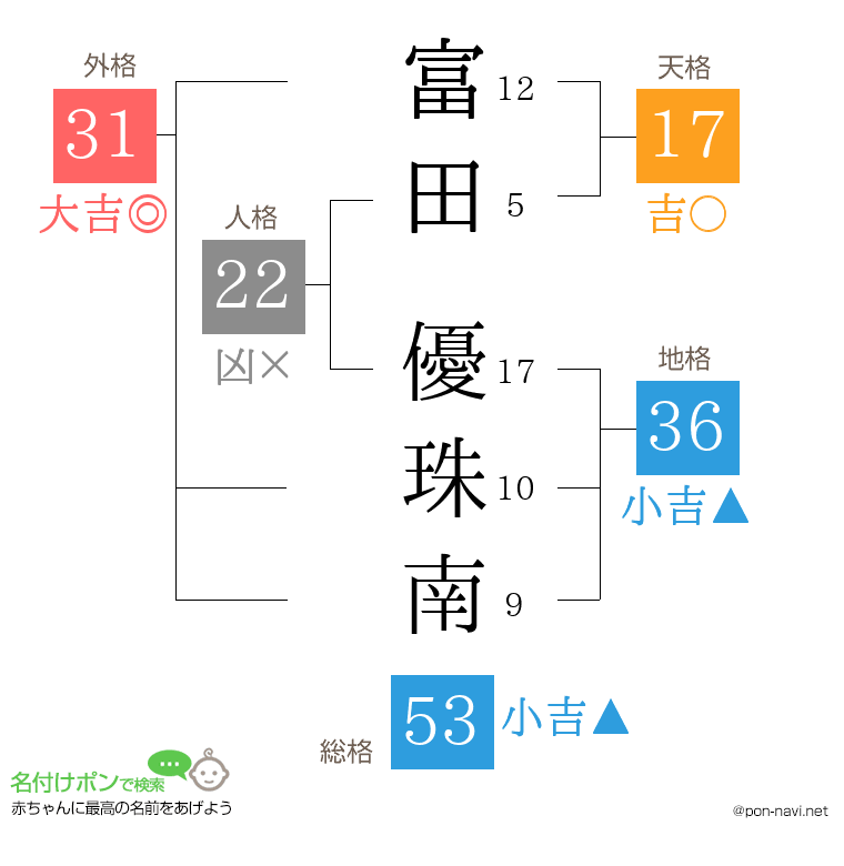 富田 優珠南さんの姓名判断結果