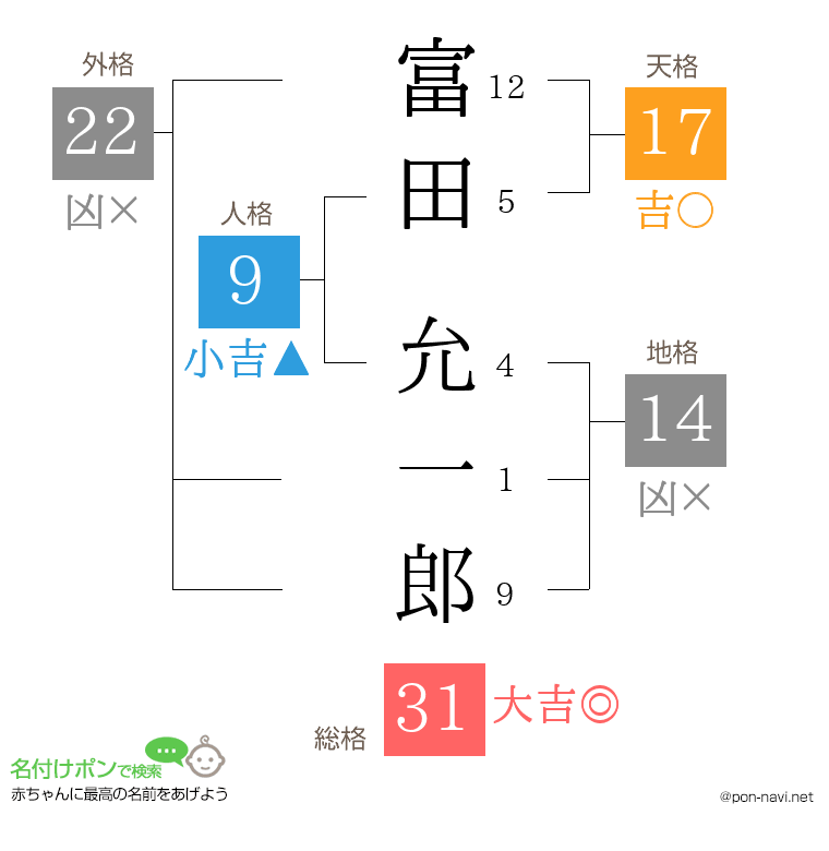 富田 允一郎さんの姓名判断結果