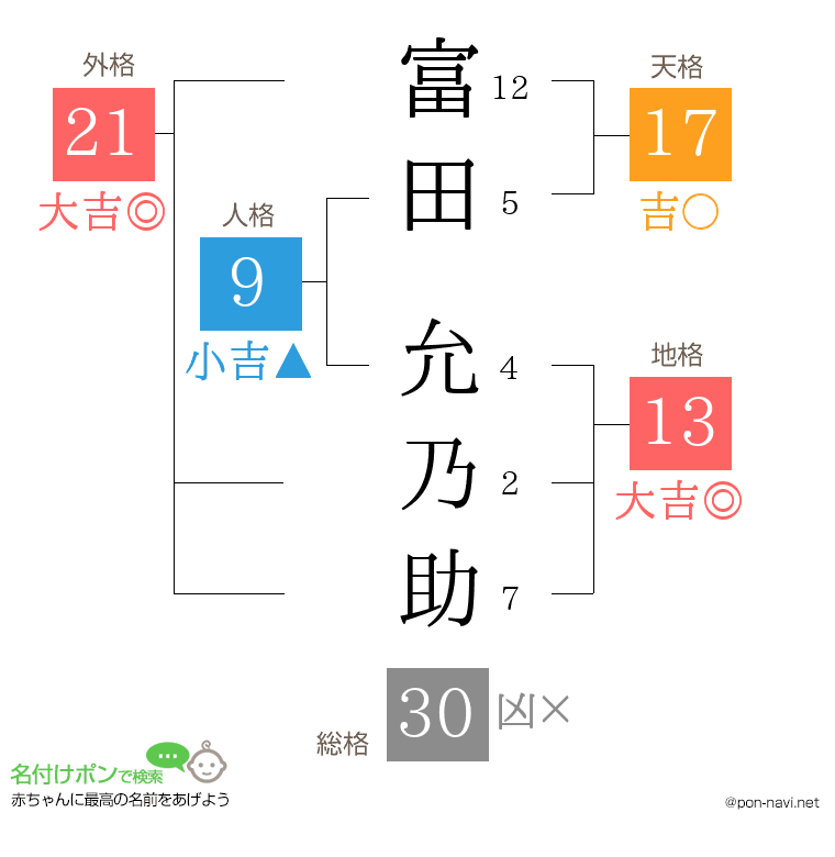富田 允乃助さんの姓名判断結果